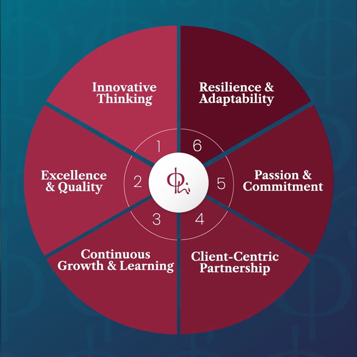 Phi Management values wheel: innovative thinking, resilience, passion, client focus, growth and excellence